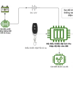 Sodokhoi sp2 - Hệ thống tưới tự động Netfarm